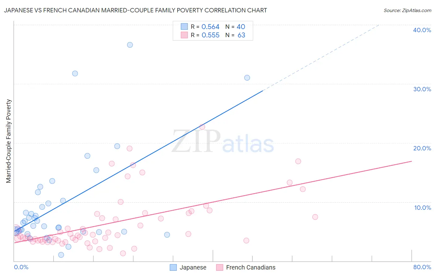 Japanese vs French Canadian Married-Couple Family Poverty