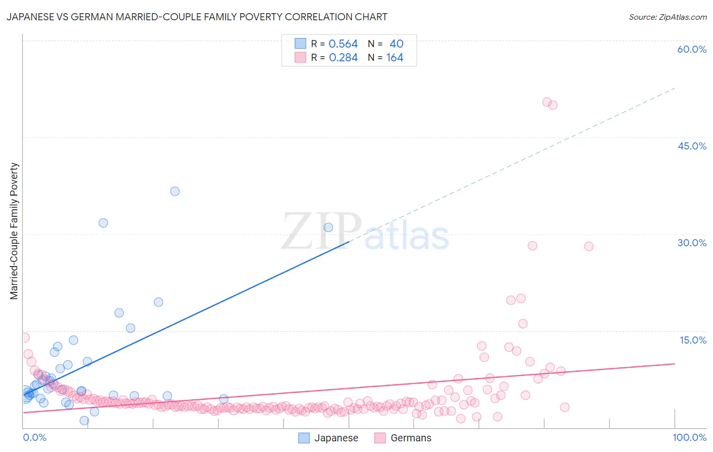 Japanese vs German Married-Couple Family Poverty