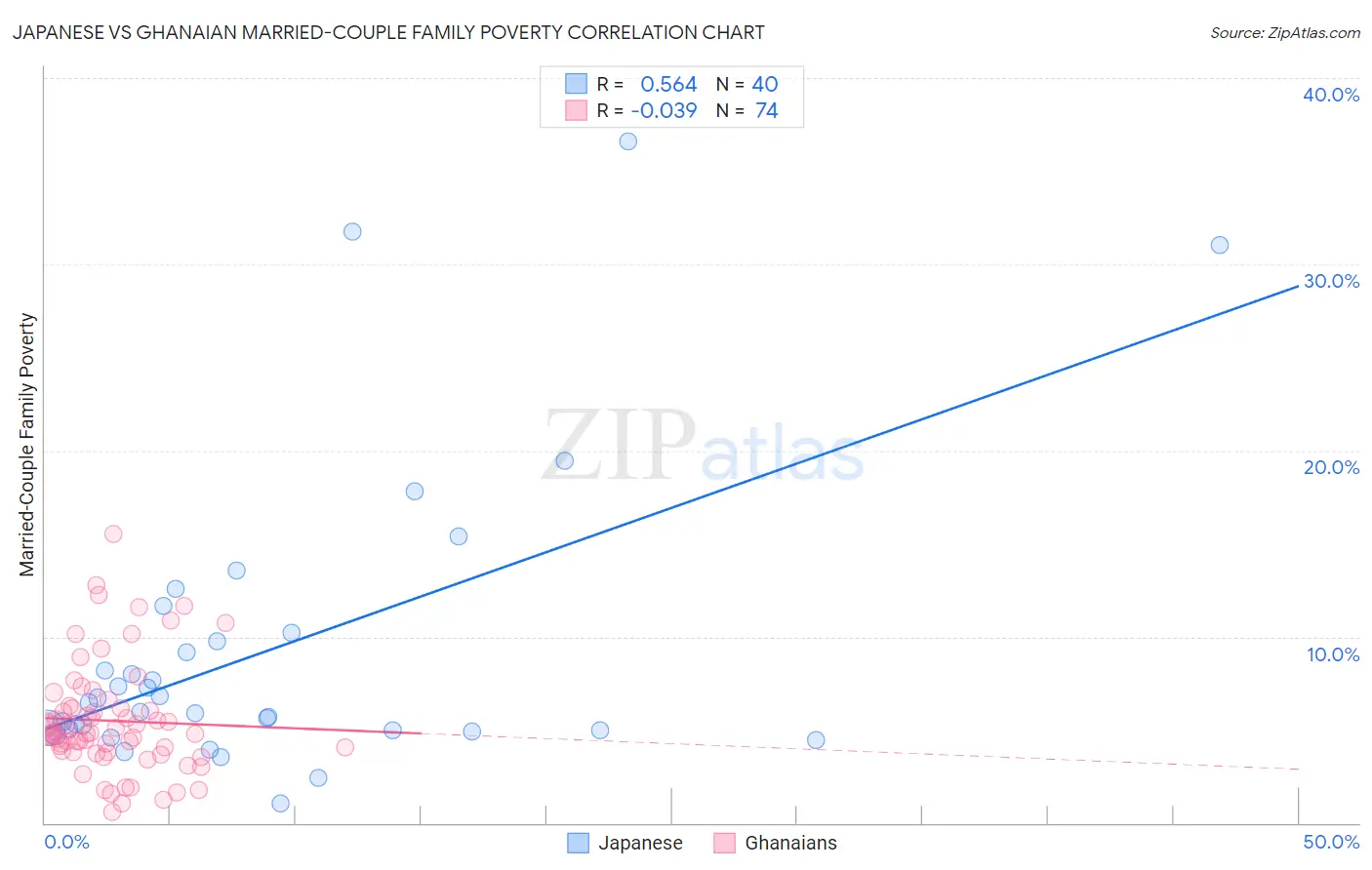 Japanese vs Ghanaian Married-Couple Family Poverty