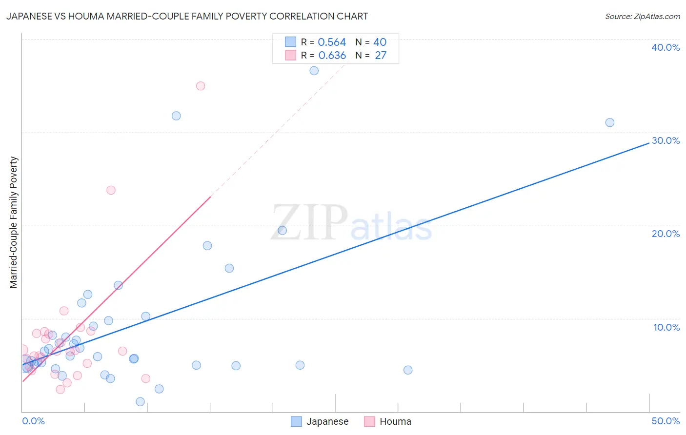 Japanese vs Houma Married-Couple Family Poverty