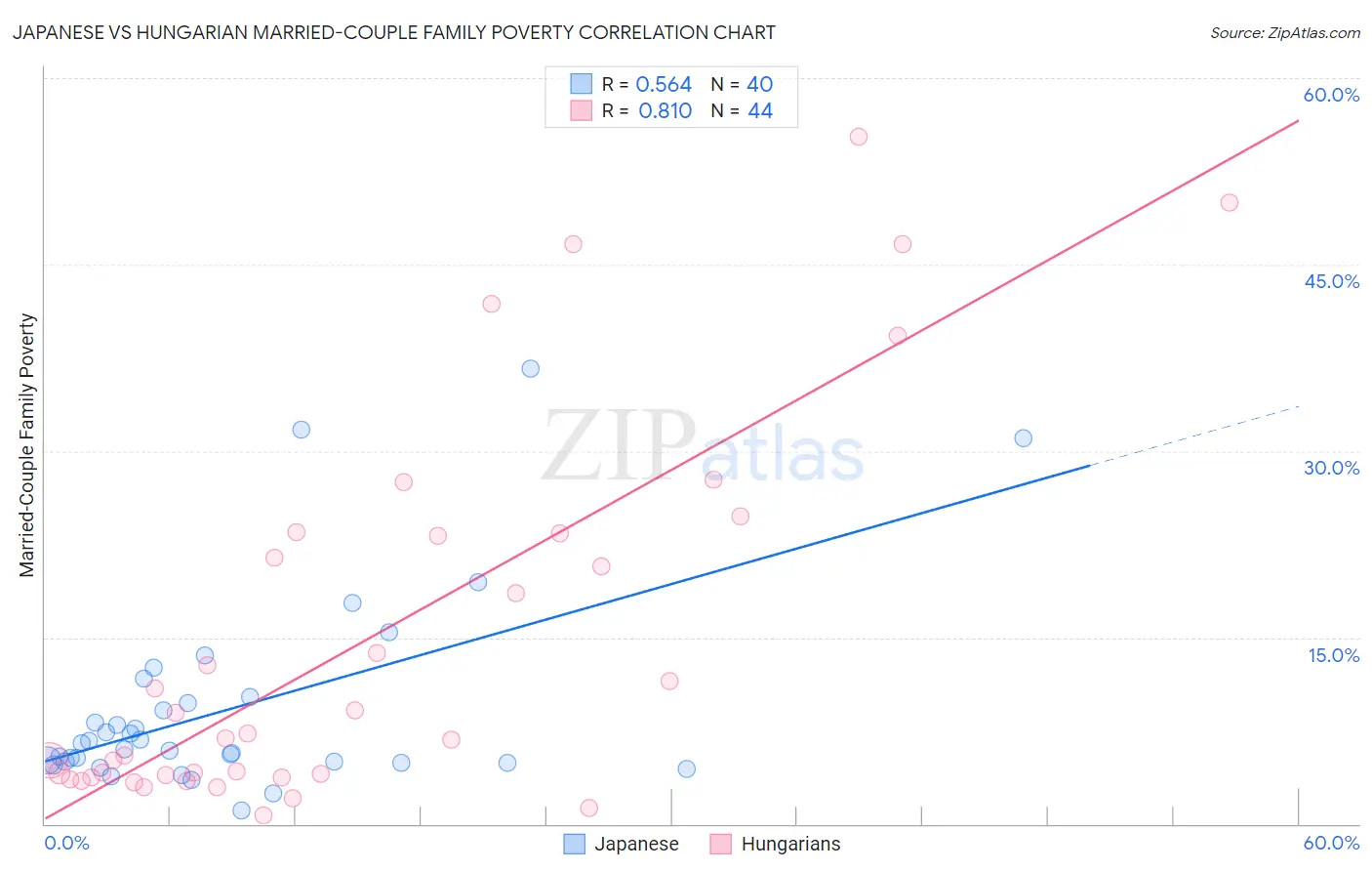Japanese vs Hungarian Married-Couple Family Poverty