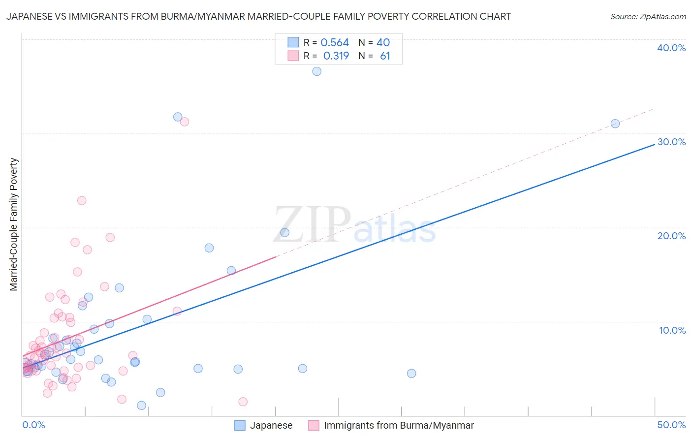 Japanese vs Immigrants from Burma/Myanmar Married-Couple Family Poverty