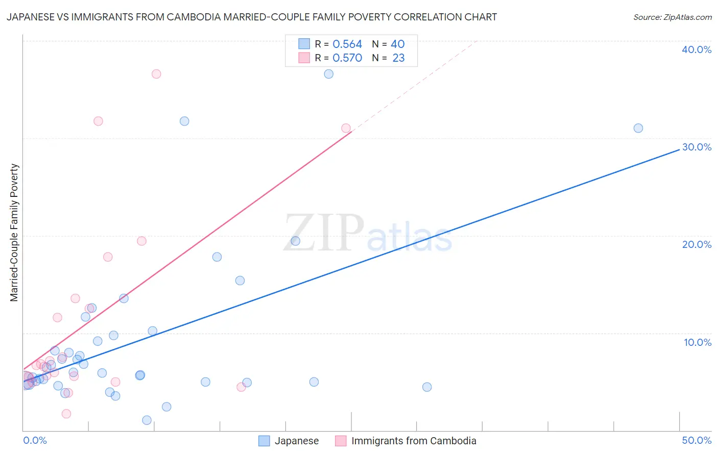 Japanese vs Immigrants from Cambodia Married-Couple Family Poverty