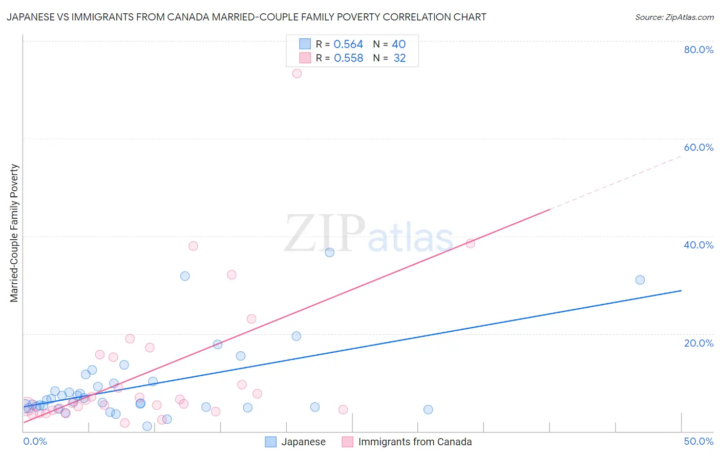 Japanese vs Immigrants from Canada Married-Couple Family Poverty