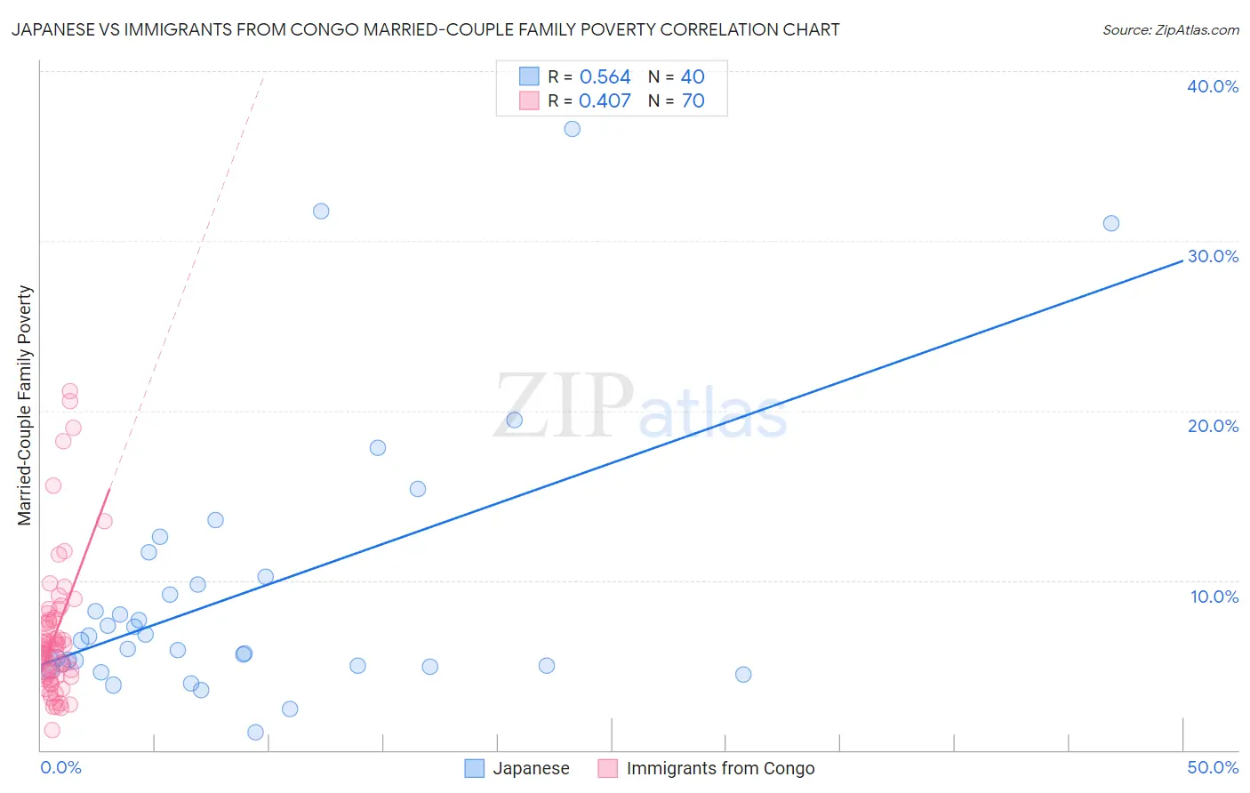 Japanese vs Immigrants from Congo Married-Couple Family Poverty