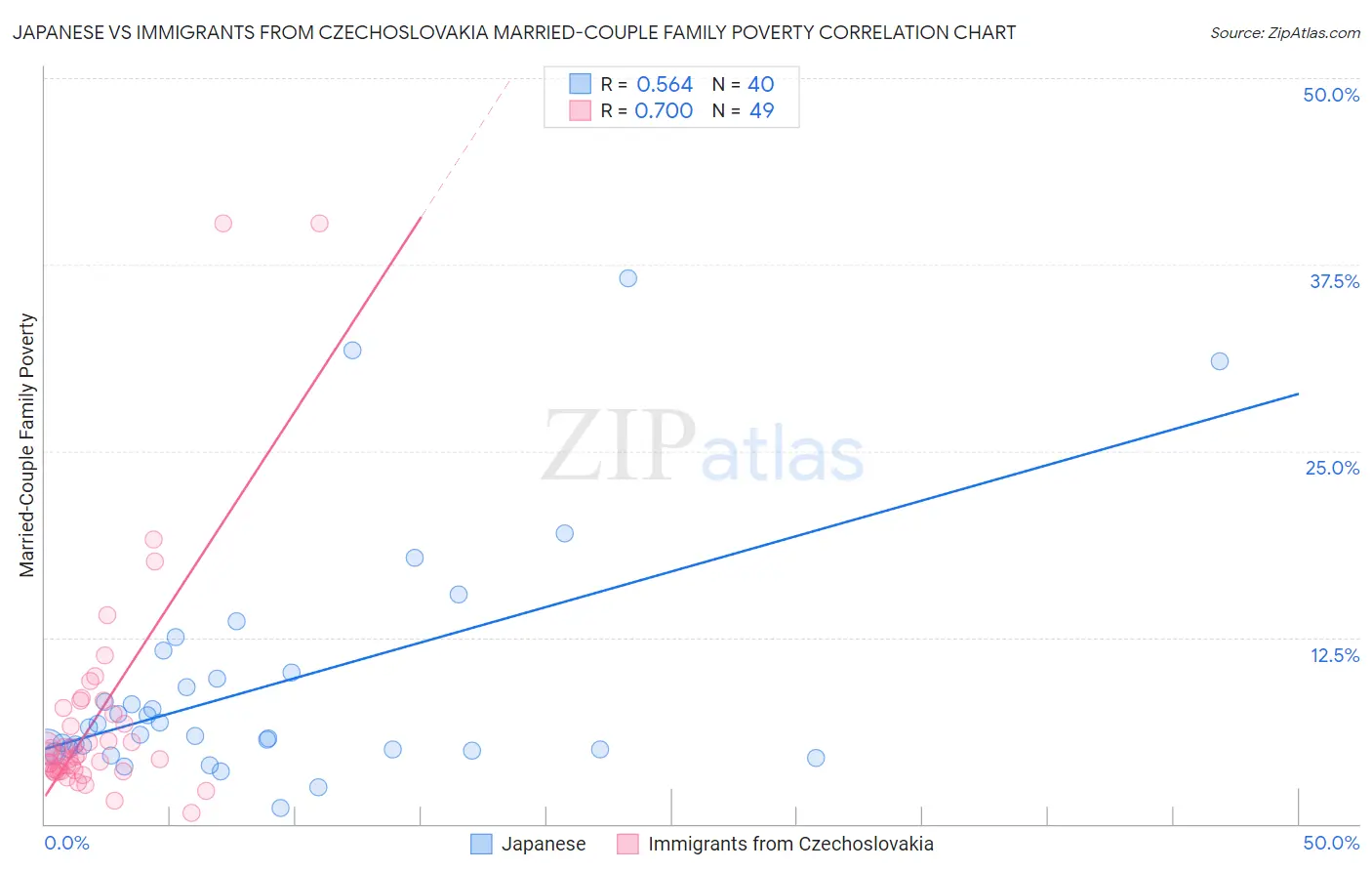 Japanese vs Immigrants from Czechoslovakia Married-Couple Family Poverty
