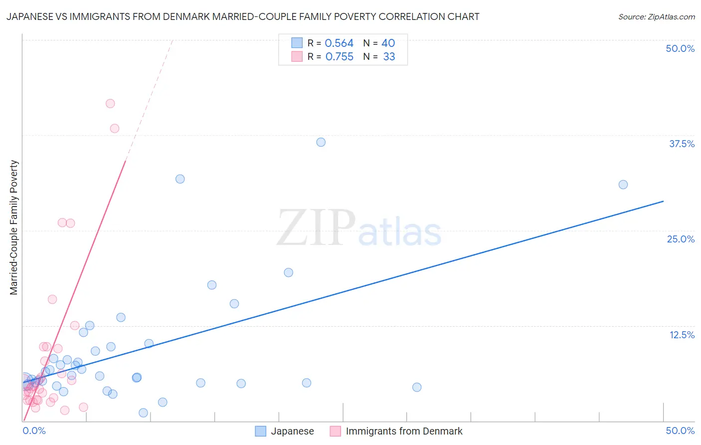 Japanese vs Immigrants from Denmark Married-Couple Family Poverty