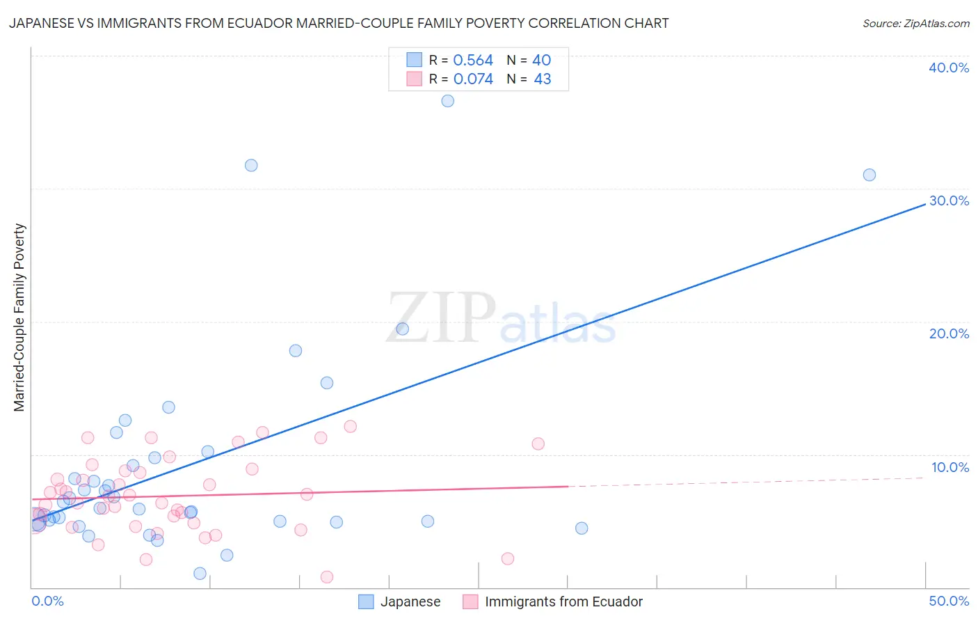 Japanese vs Immigrants from Ecuador Married-Couple Family Poverty