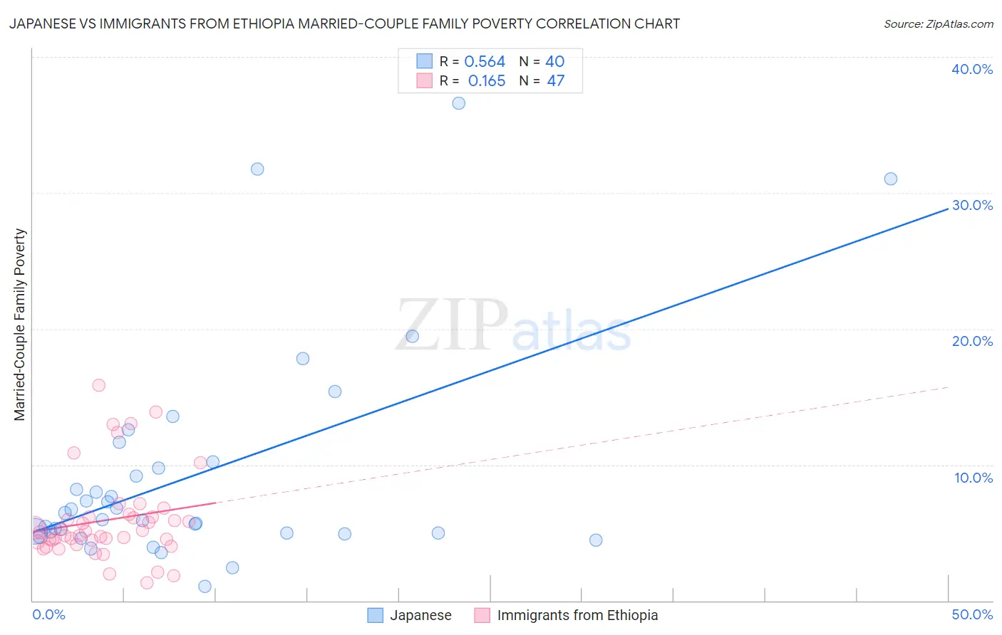 Japanese vs Immigrants from Ethiopia Married-Couple Family Poverty