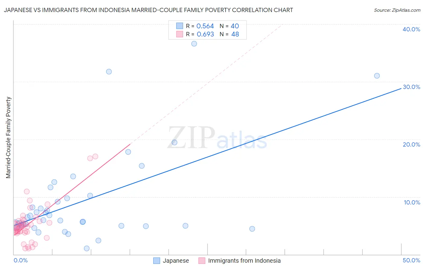 Japanese vs Immigrants from Indonesia Married-Couple Family Poverty