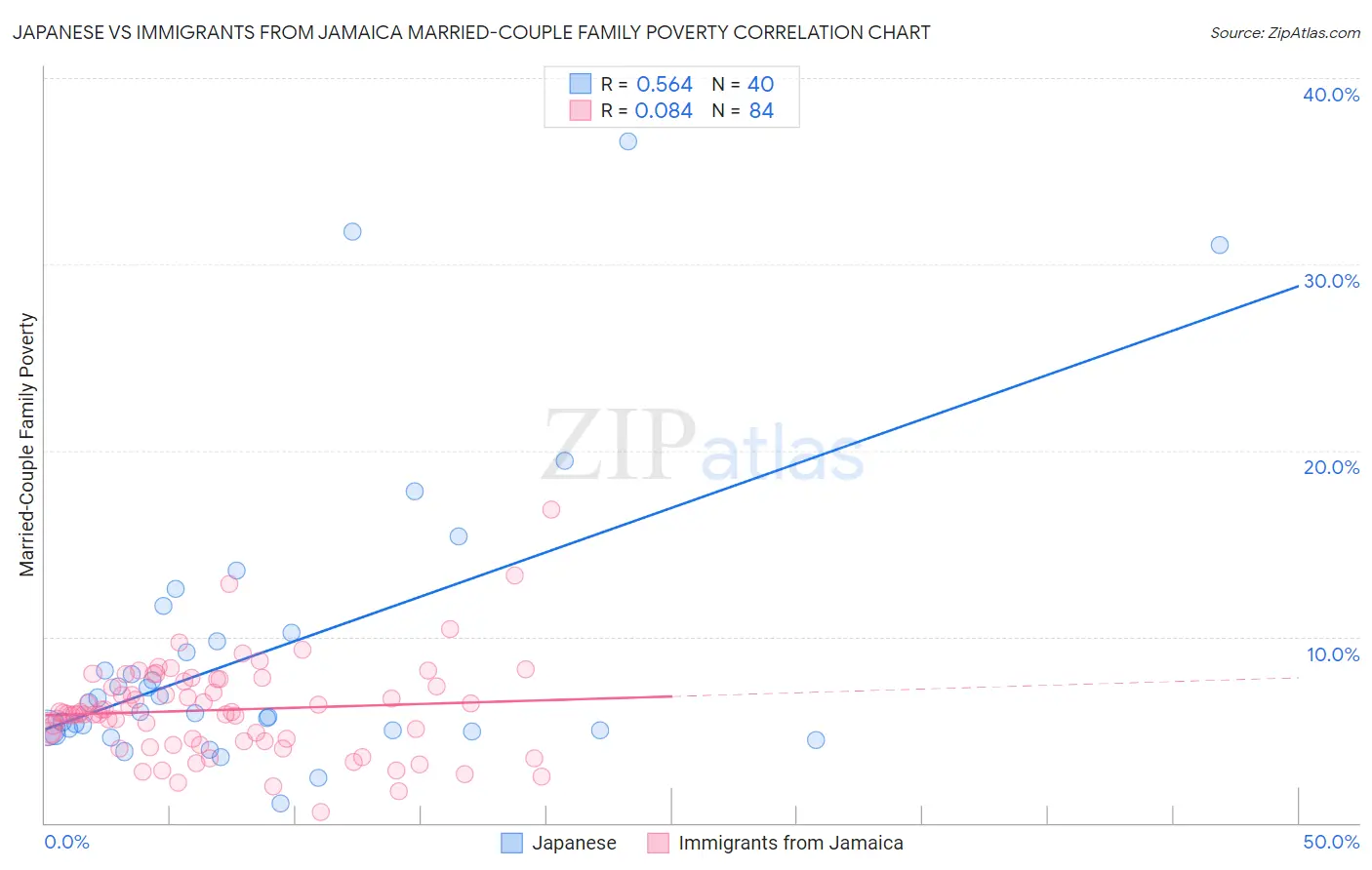 Japanese vs Immigrants from Jamaica Married-Couple Family Poverty