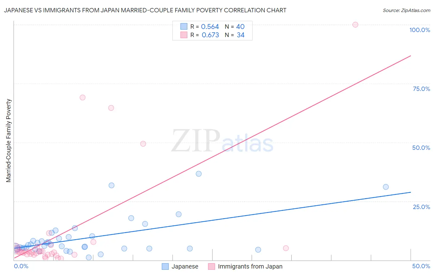 Japanese vs Immigrants from Japan Married-Couple Family Poverty