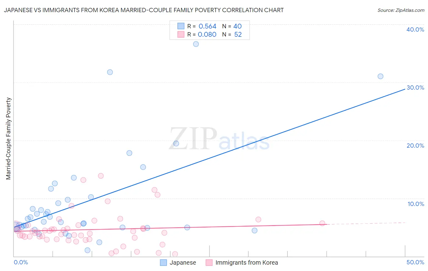 Japanese vs Immigrants from Korea Married-Couple Family Poverty