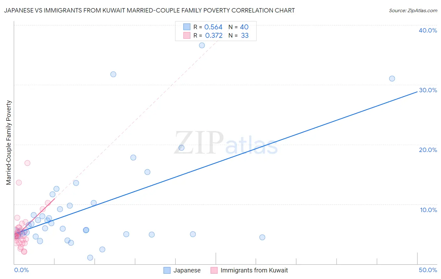 Japanese vs Immigrants from Kuwait Married-Couple Family Poverty
