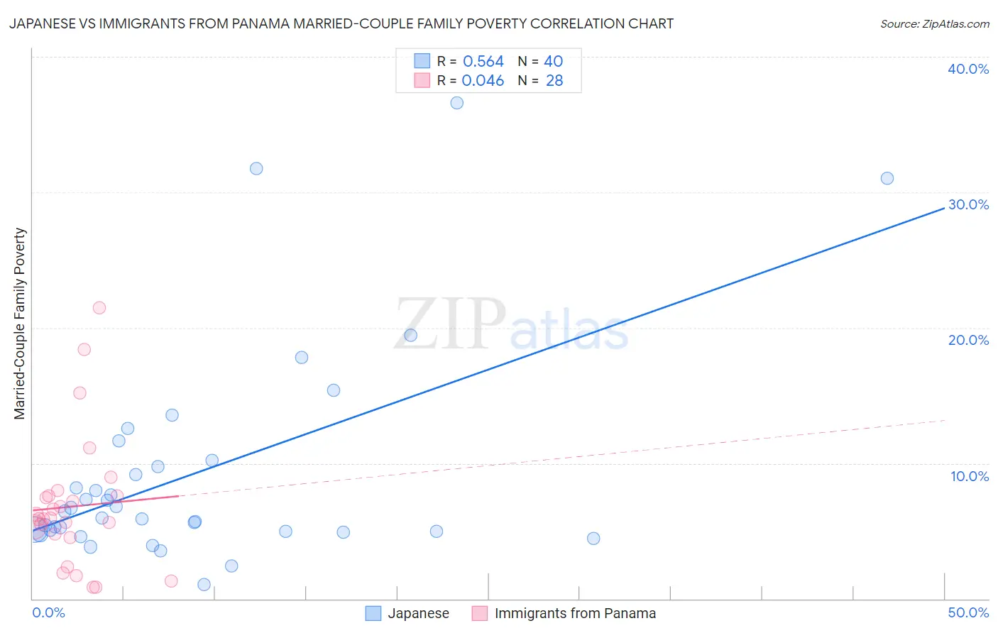 Japanese vs Immigrants from Panama Married-Couple Family Poverty