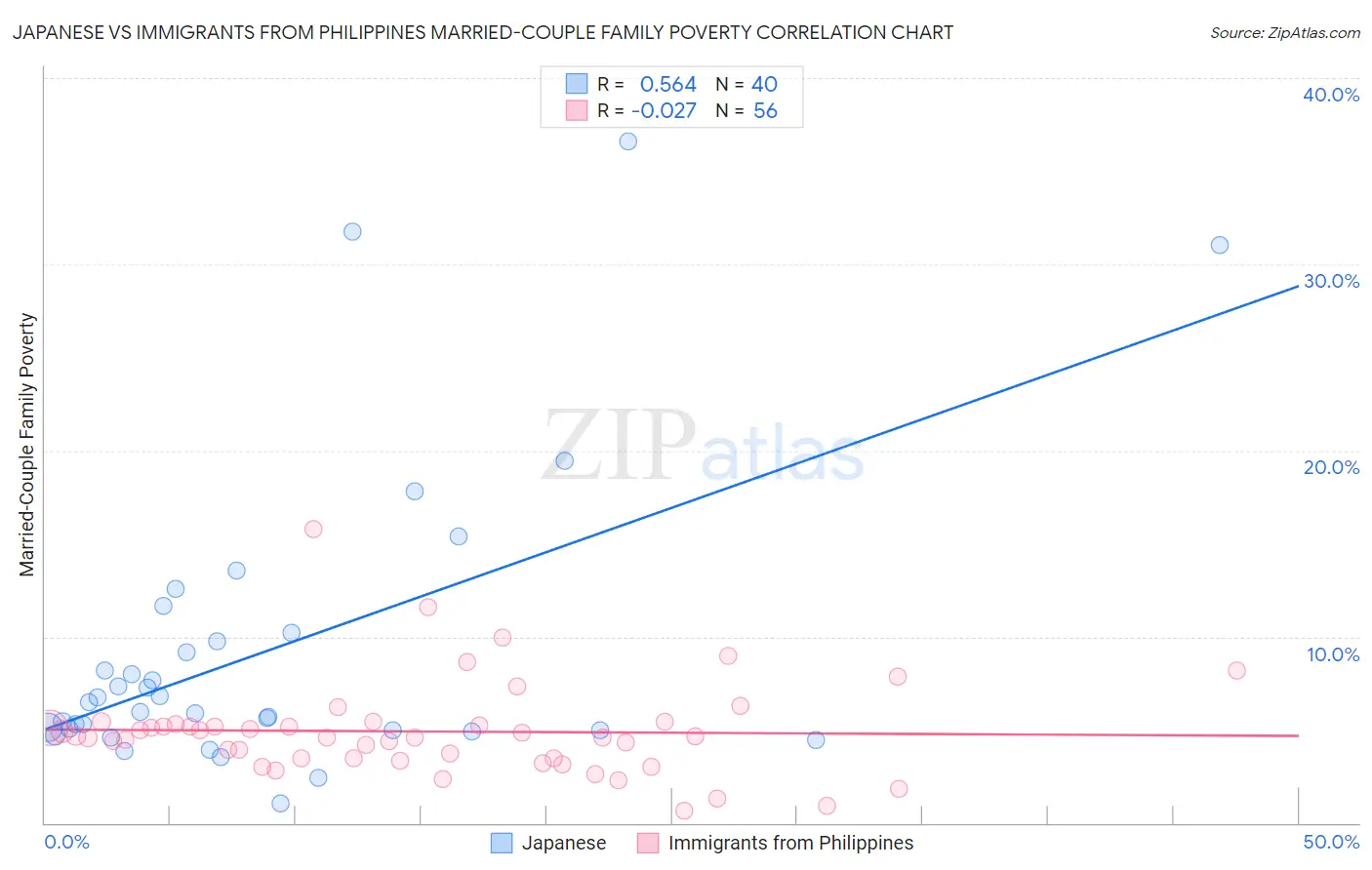 Japanese vs Immigrants from Philippines Married-Couple Family Poverty