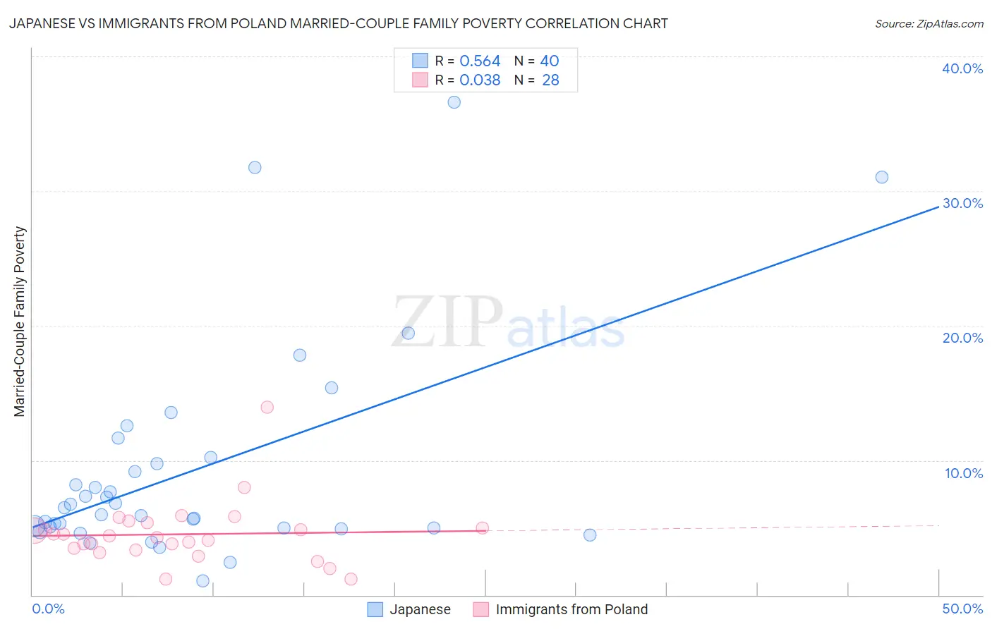 Japanese vs Immigrants from Poland Married-Couple Family Poverty