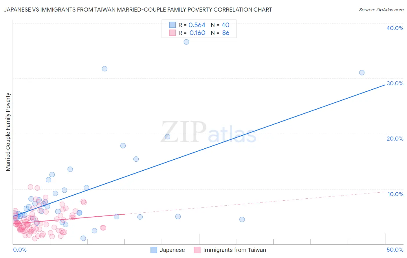 Japanese vs Immigrants from Taiwan Married-Couple Family Poverty