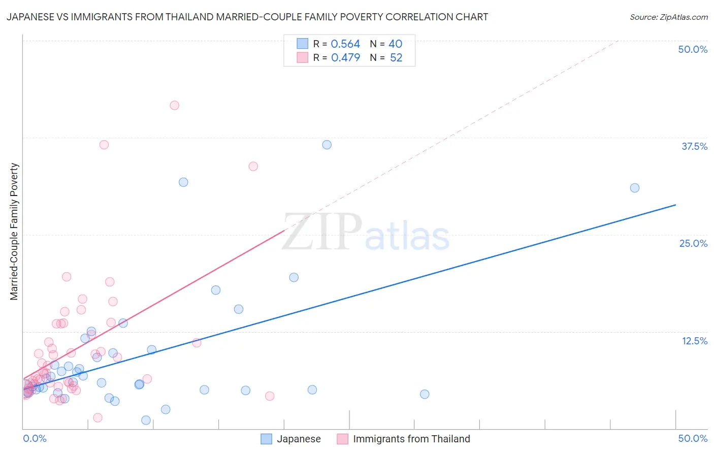 Japanese vs Immigrants from Thailand Married-Couple Family Poverty