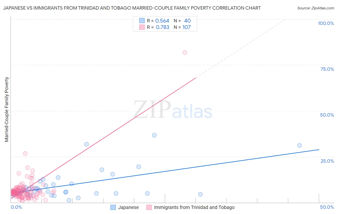 Japanese vs Immigrants from Trinidad and Tobago Married-Couple Family Poverty