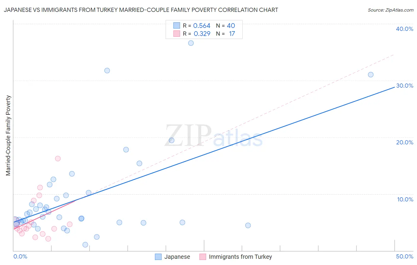 Japanese vs Immigrants from Turkey Married-Couple Family Poverty