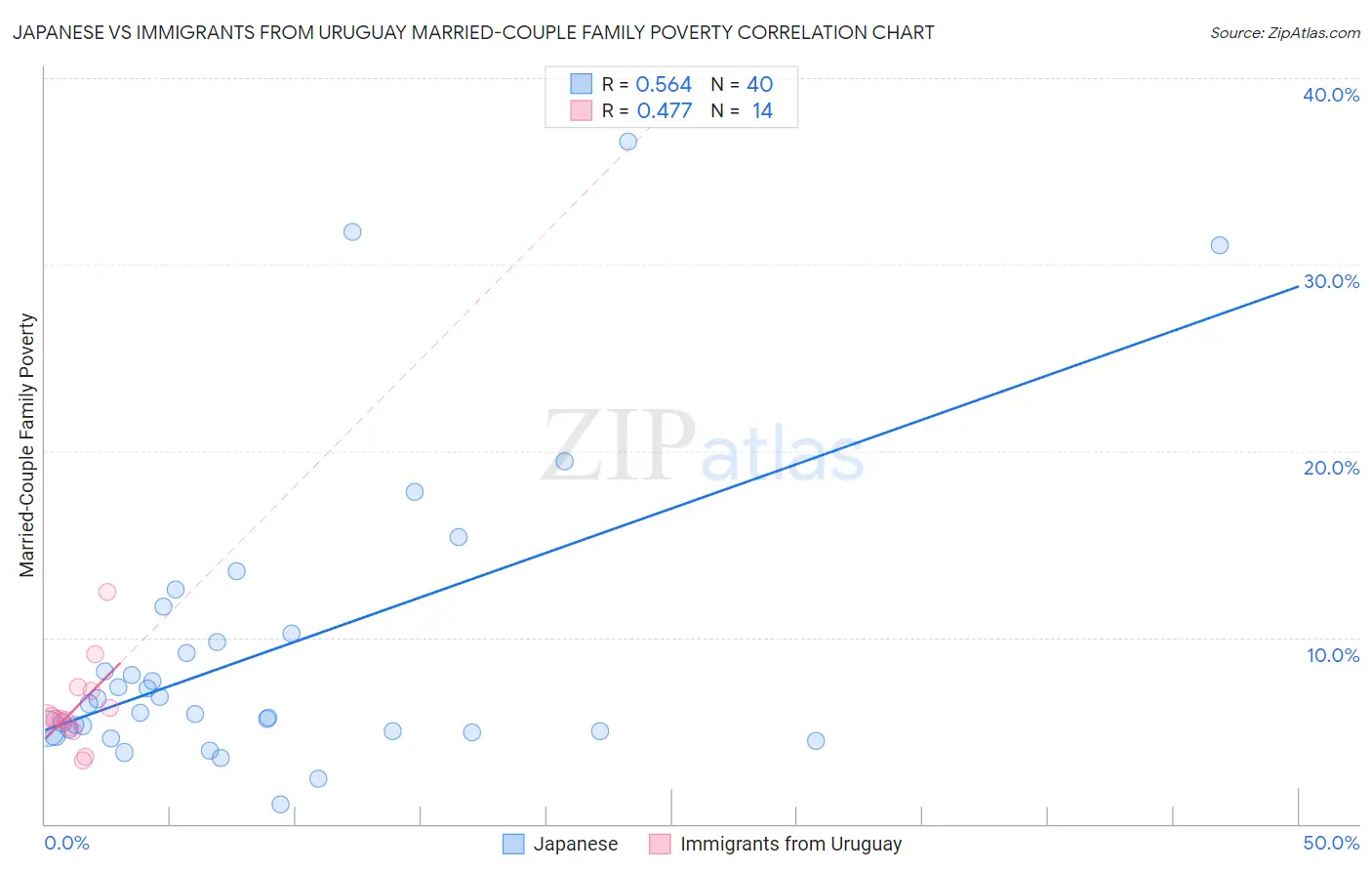 Japanese vs Immigrants from Uruguay Married-Couple Family Poverty