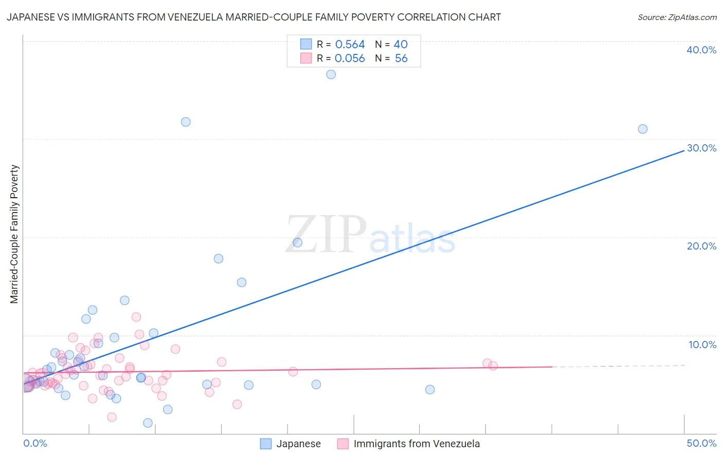 Japanese vs Immigrants from Venezuela Married-Couple Family Poverty
