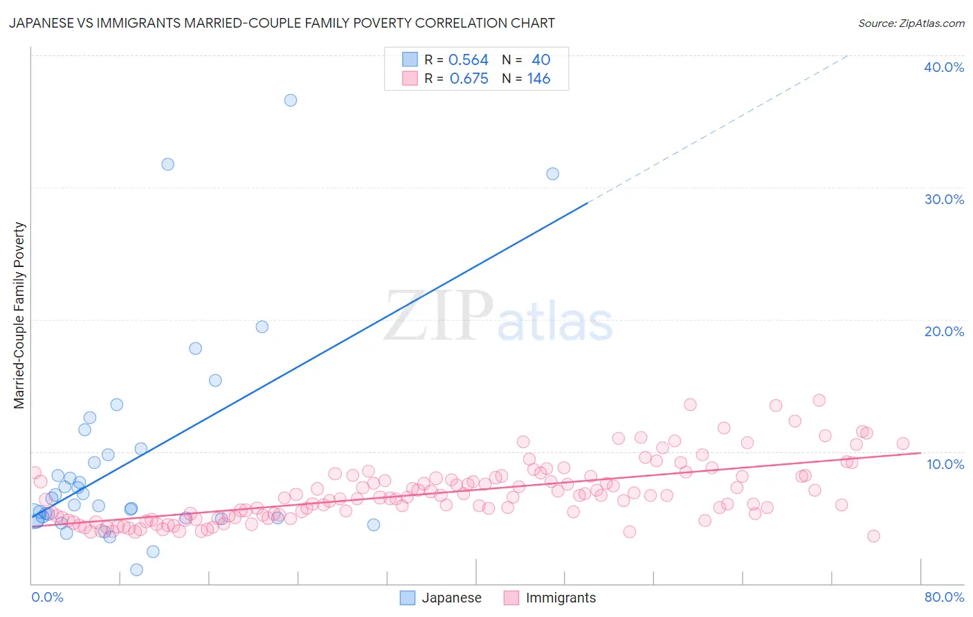 Japanese vs Immigrants Married-Couple Family Poverty