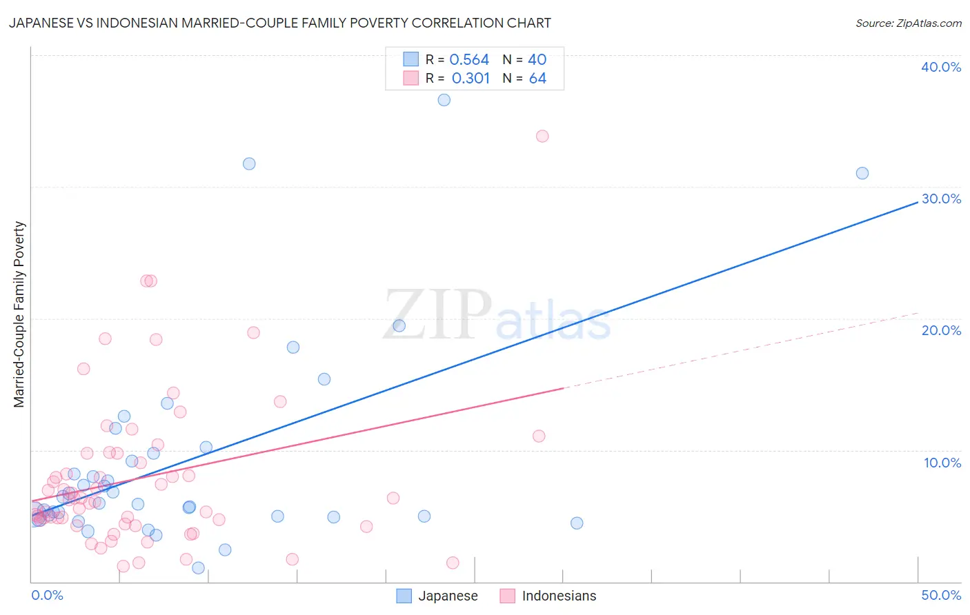 Japanese vs Indonesian Married-Couple Family Poverty