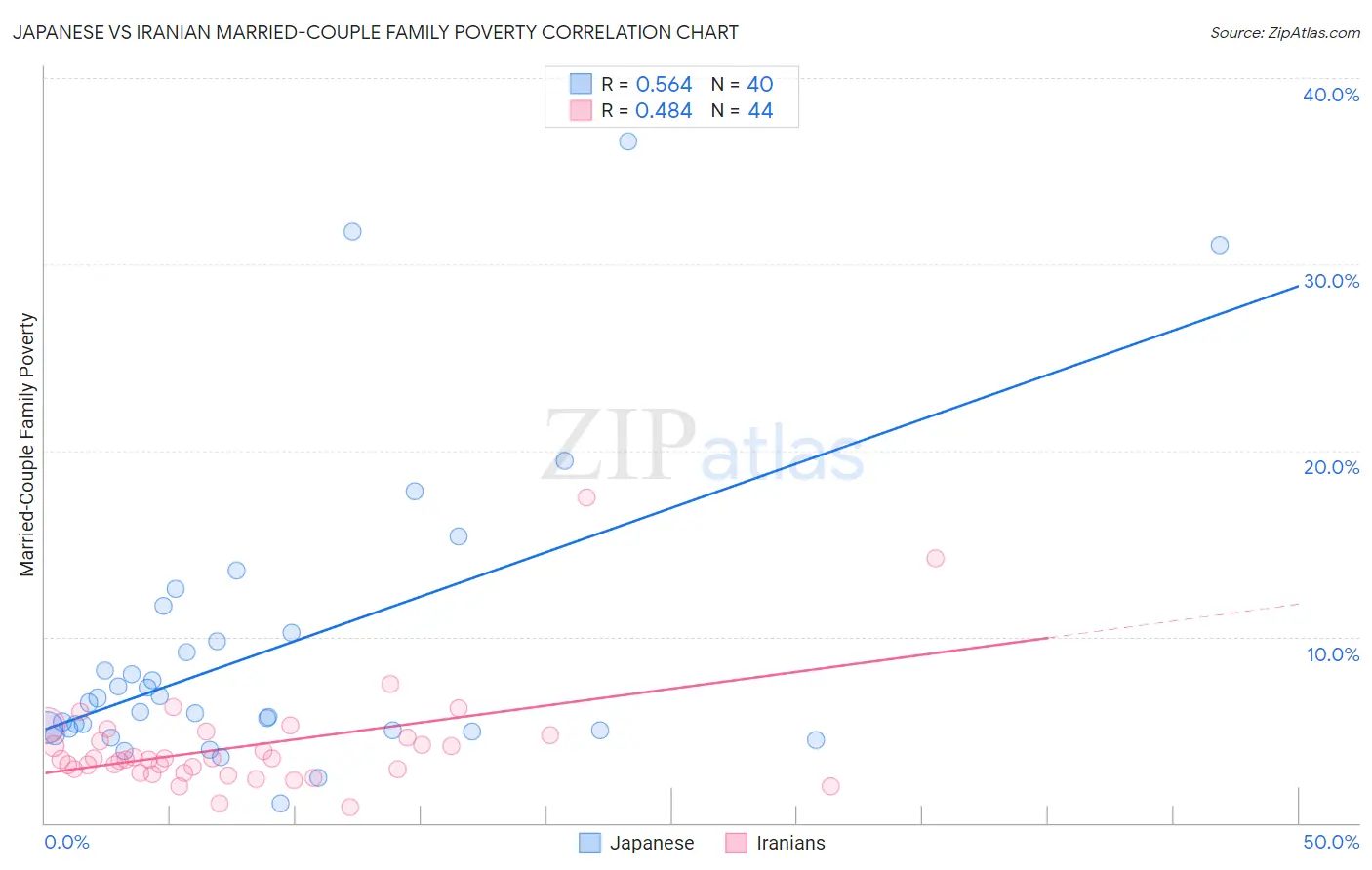 Japanese vs Iranian Married-Couple Family Poverty