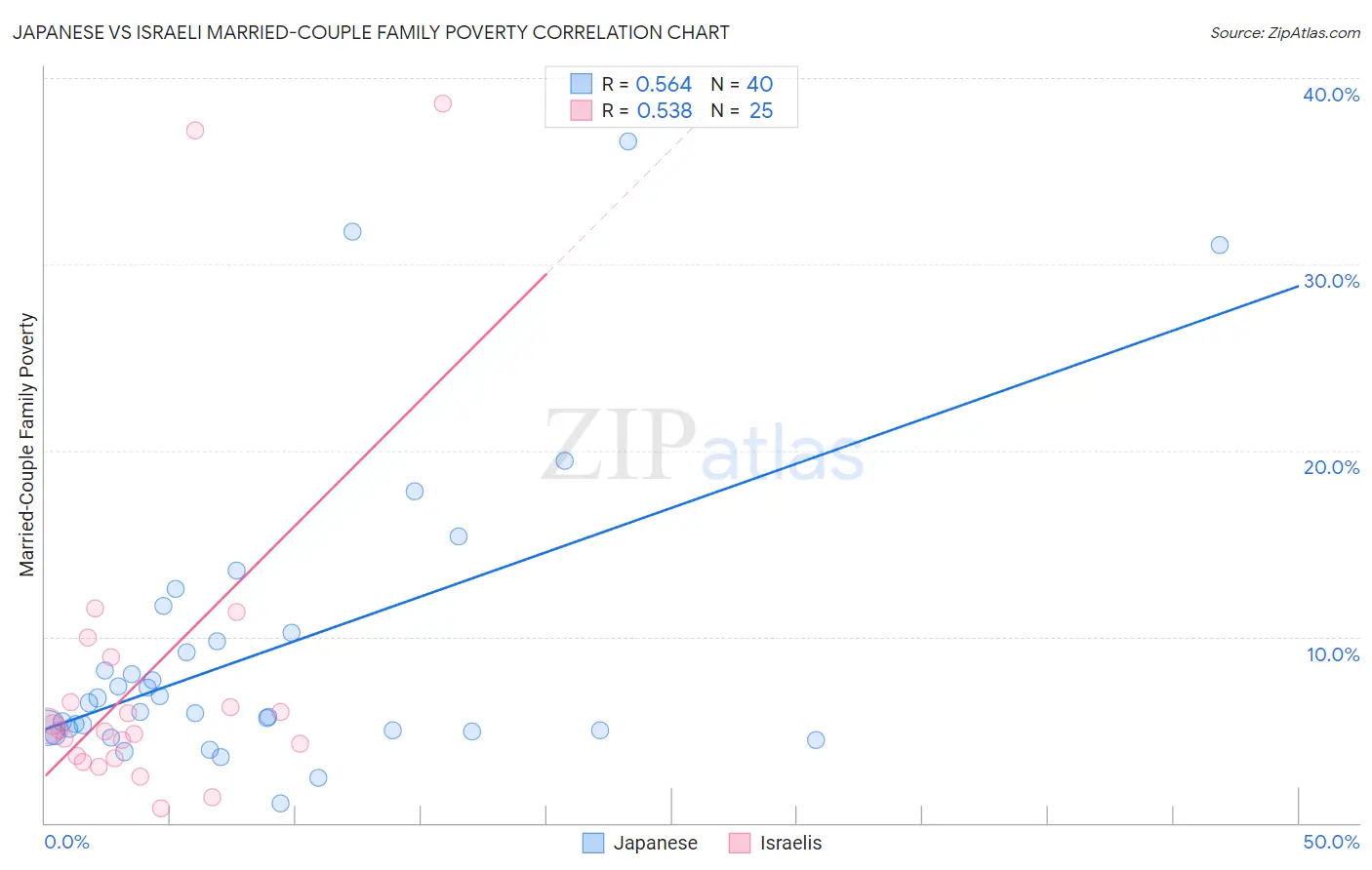 Japanese vs Israeli Married-Couple Family Poverty