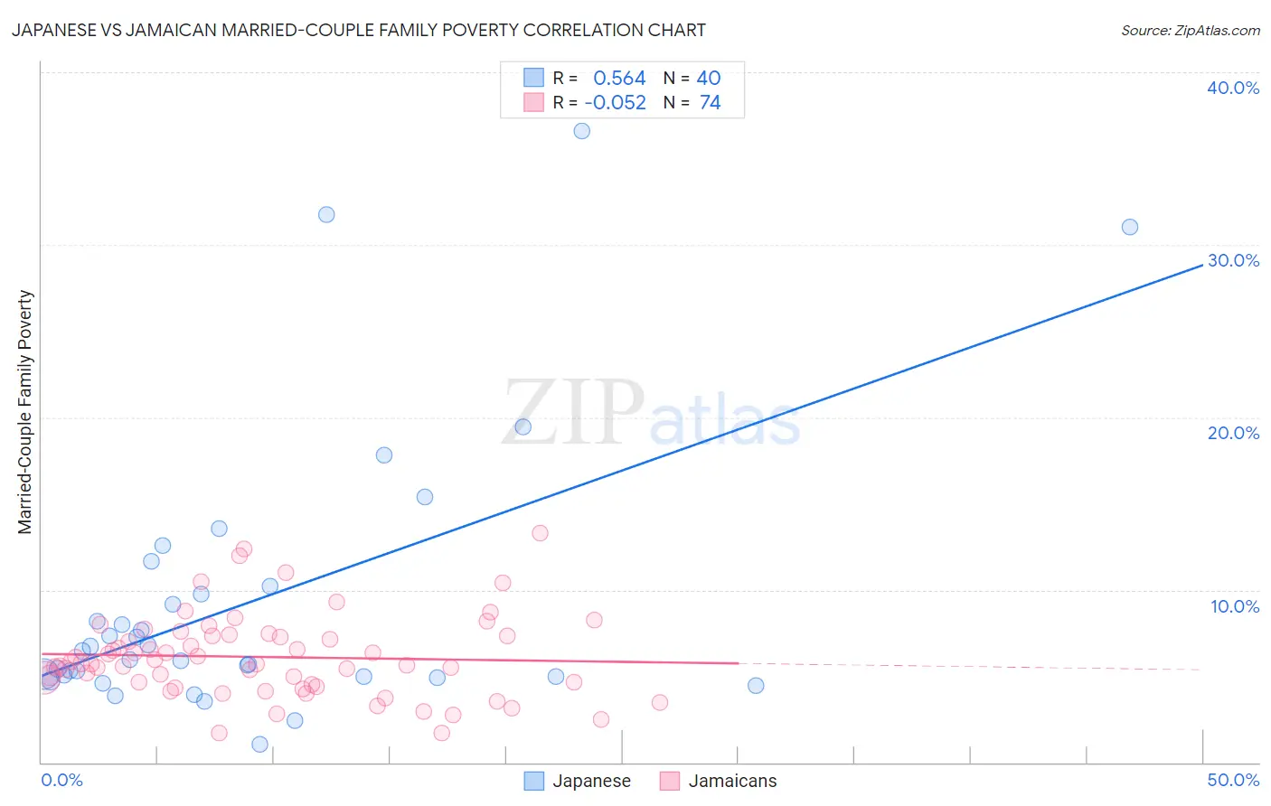 Japanese vs Jamaican Married-Couple Family Poverty