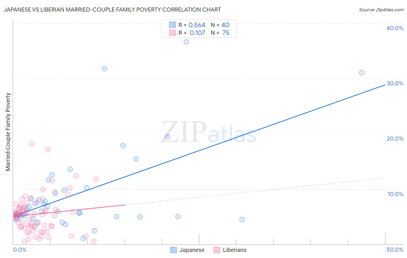 Japanese vs Liberian Married-Couple Family Poverty