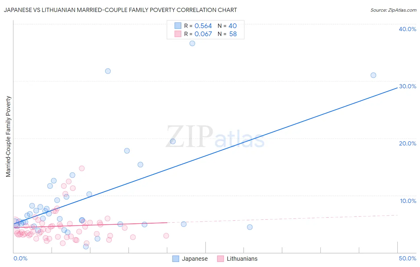 Japanese vs Lithuanian Married-Couple Family Poverty