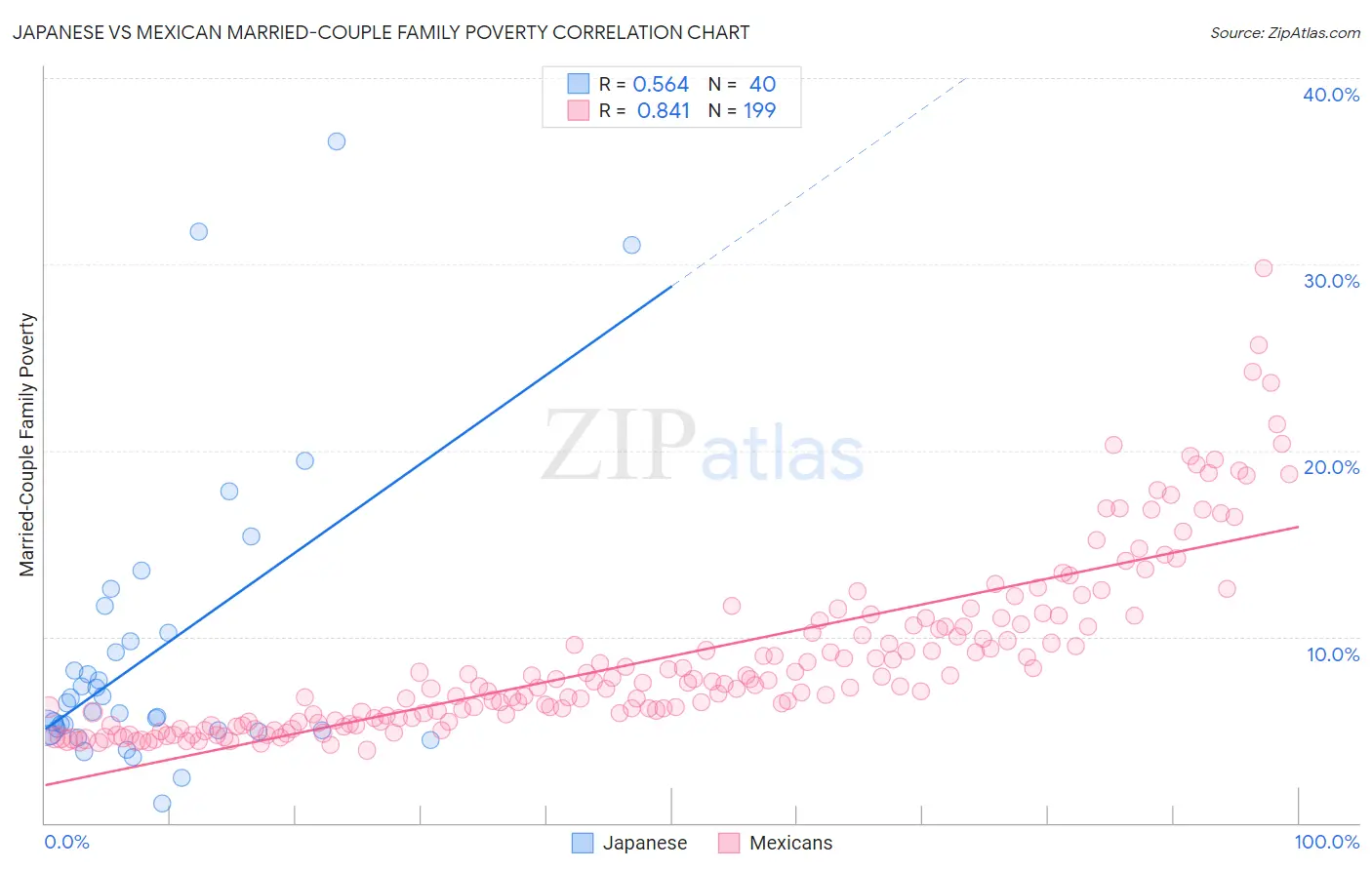 Japanese vs Mexican Married-Couple Family Poverty