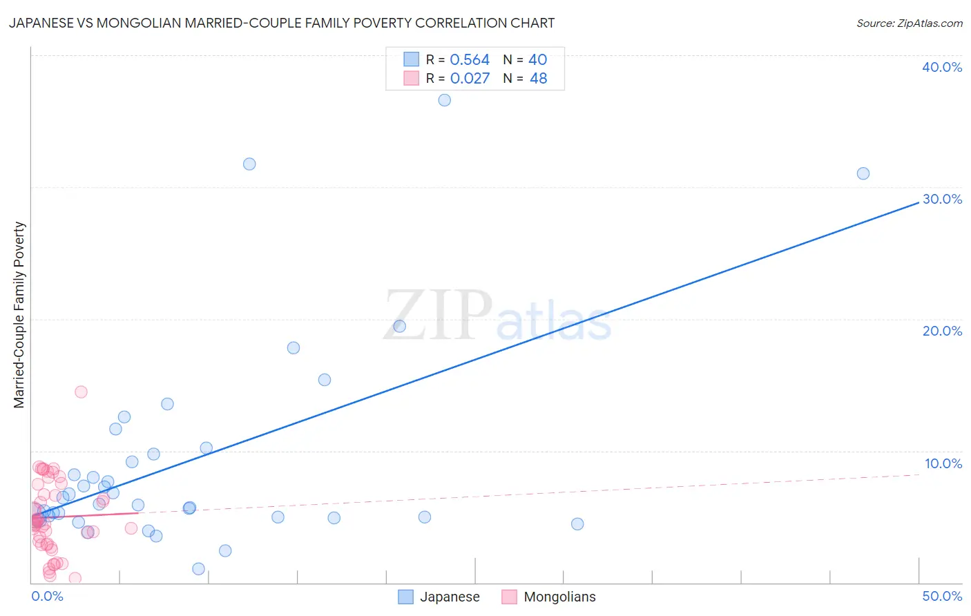 Japanese vs Mongolian Married-Couple Family Poverty