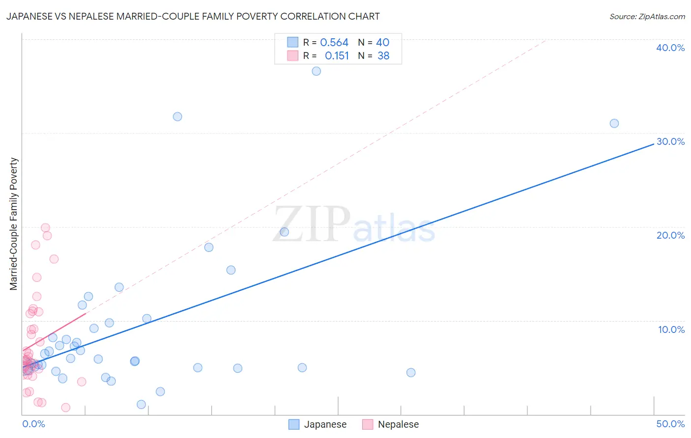Japanese vs Nepalese Married-Couple Family Poverty
