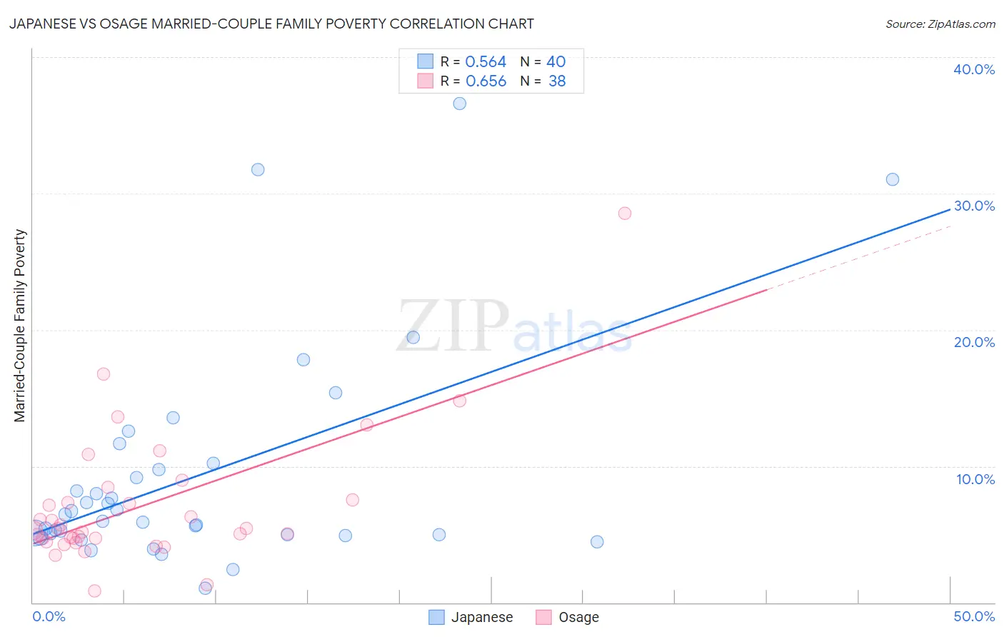 Japanese vs Osage Married-Couple Family Poverty