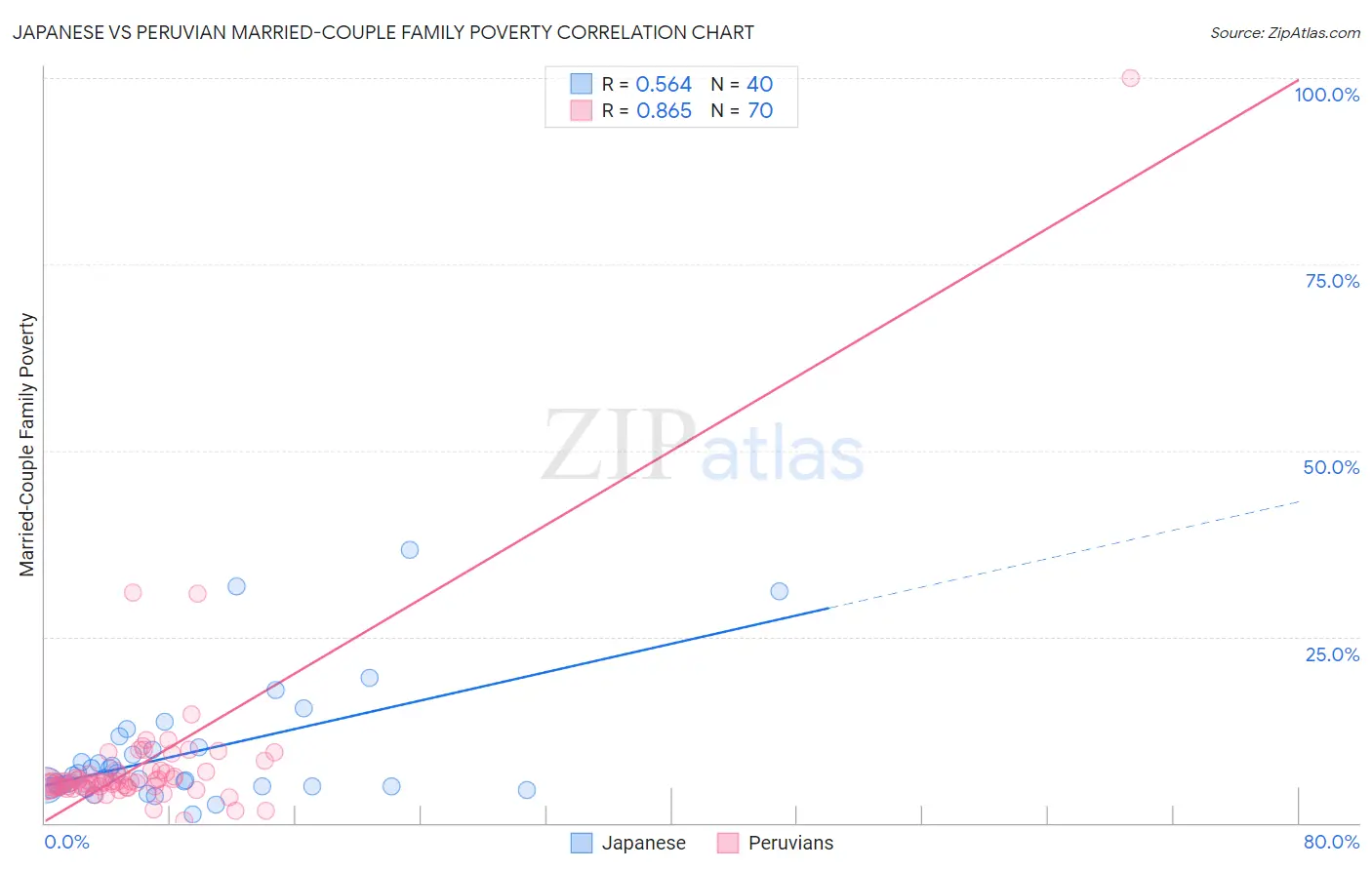 Japanese vs Peruvian Married-Couple Family Poverty