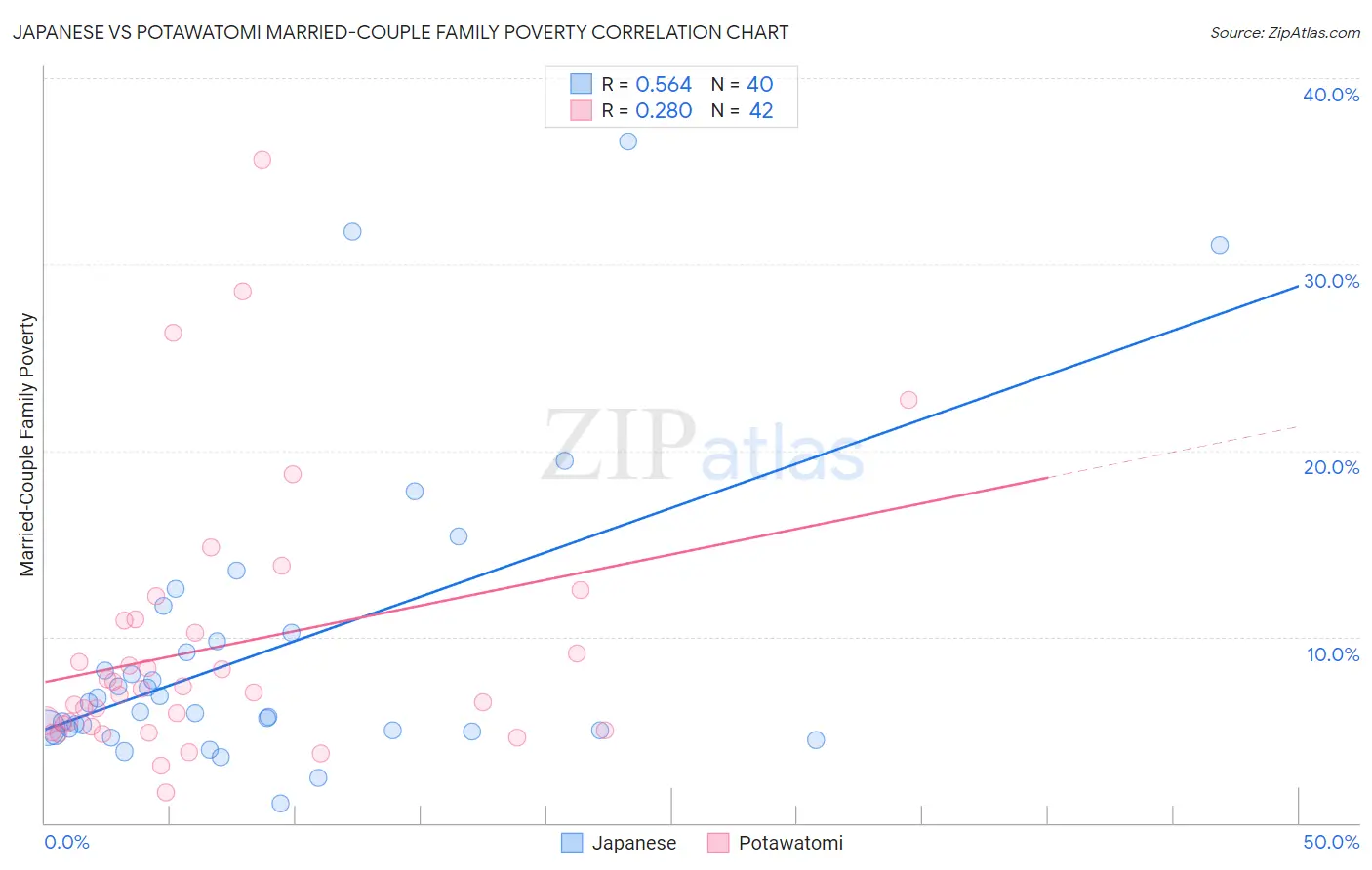 Japanese vs Potawatomi Married-Couple Family Poverty