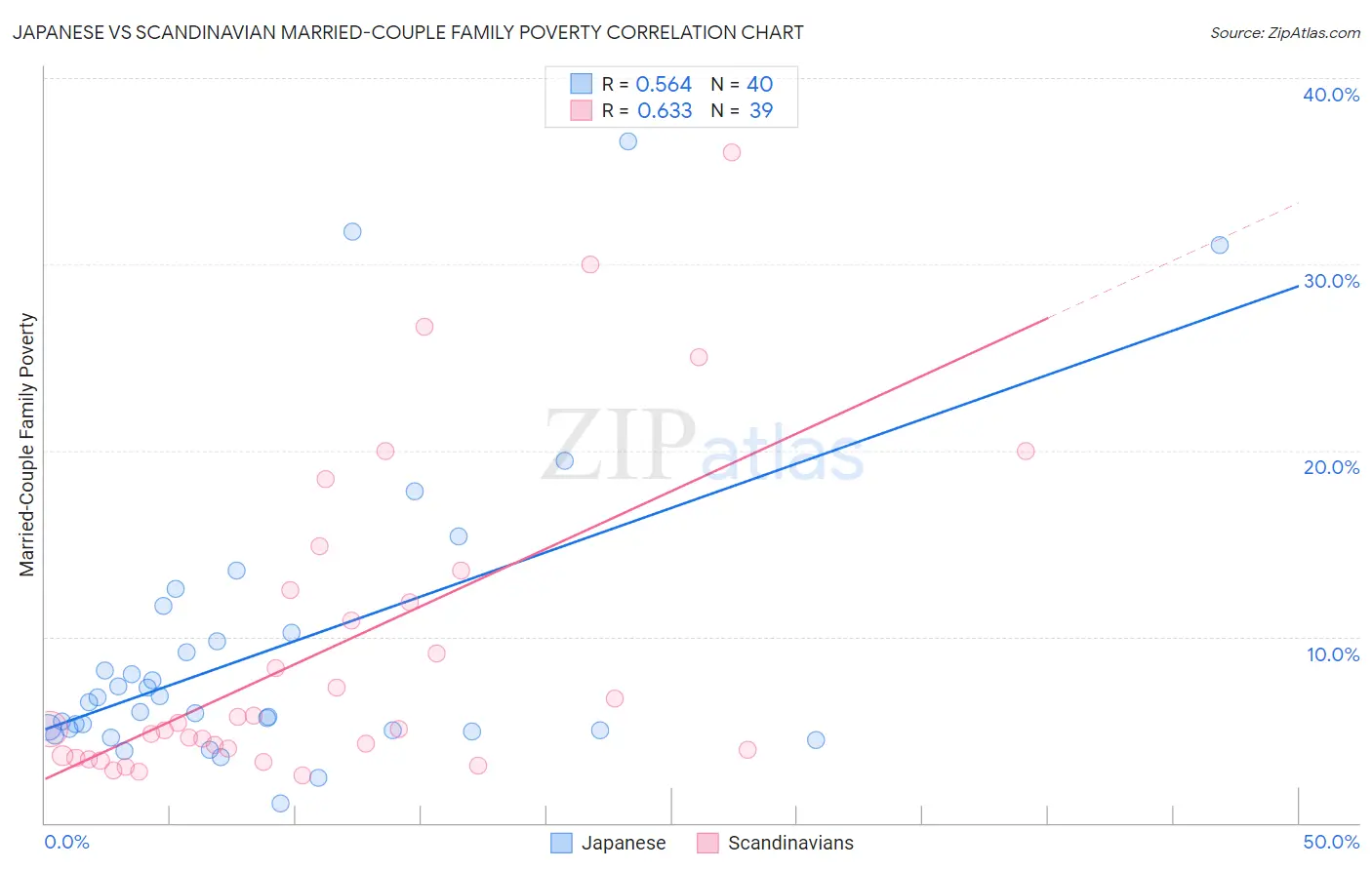 Japanese vs Scandinavian Married-Couple Family Poverty