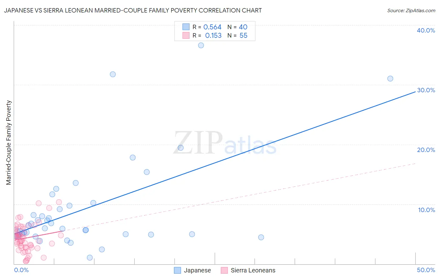 Japanese vs Sierra Leonean Married-Couple Family Poverty