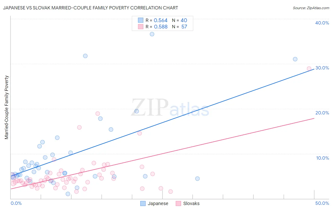 Japanese vs Slovak Married-Couple Family Poverty