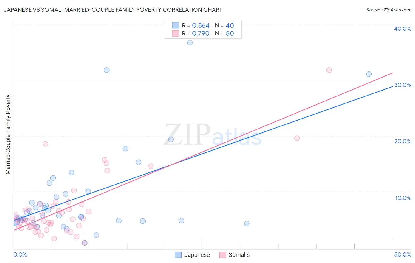 Japanese vs Somali Married-Couple Family Poverty