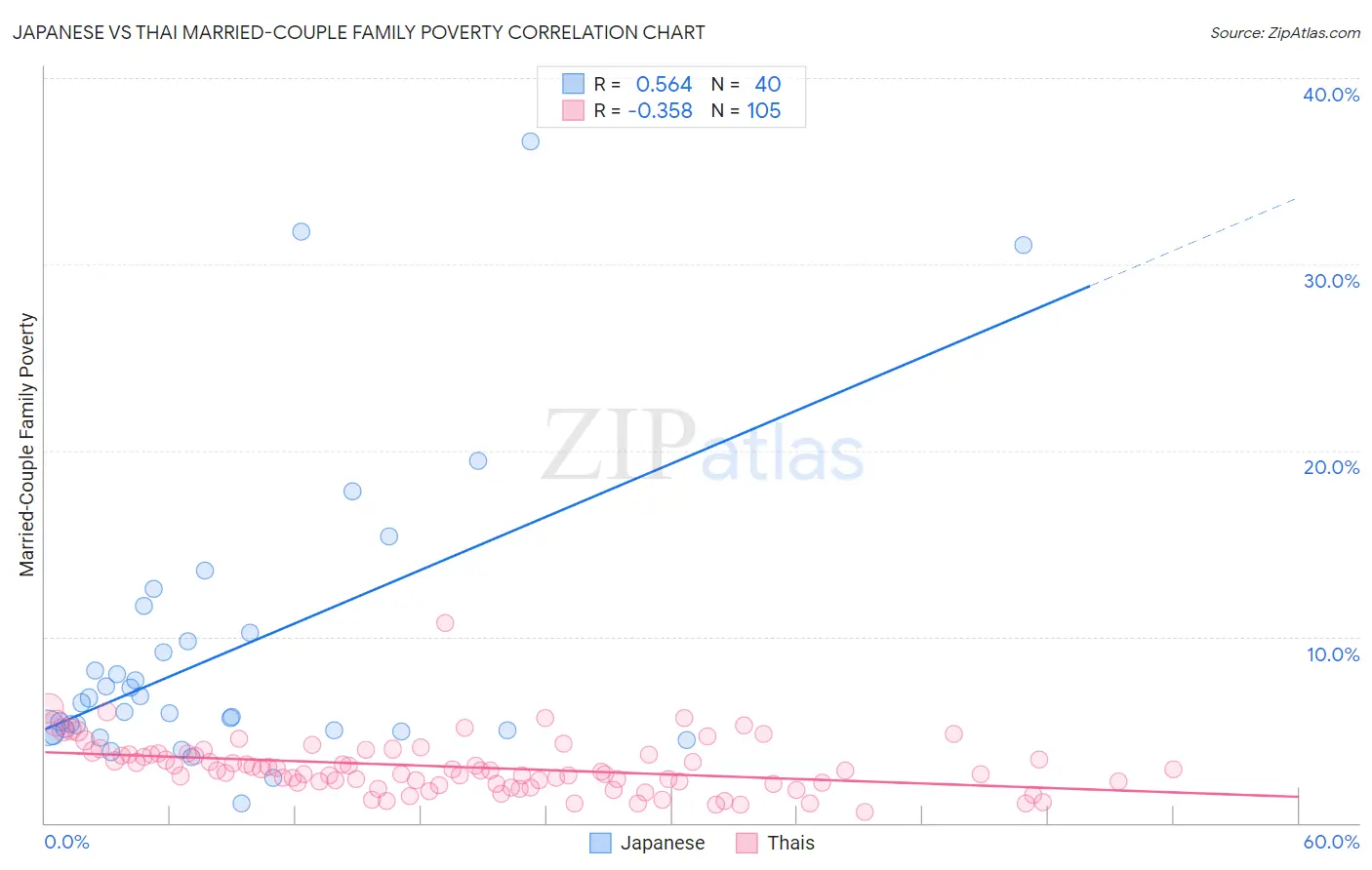 Japanese vs Thai Married-Couple Family Poverty