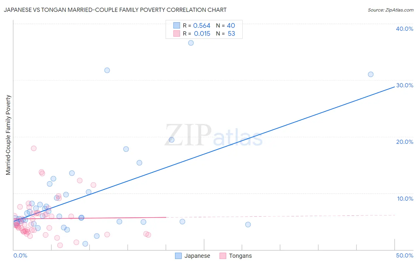 Japanese vs Tongan Married-Couple Family Poverty