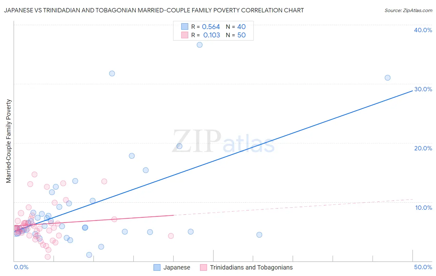 Japanese vs Trinidadian and Tobagonian Married-Couple Family Poverty