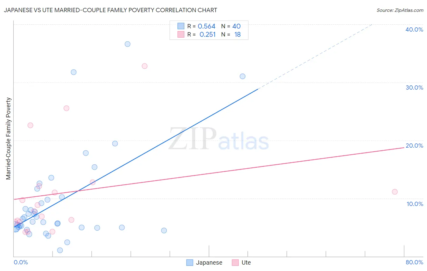 Japanese vs Ute Married-Couple Family Poverty