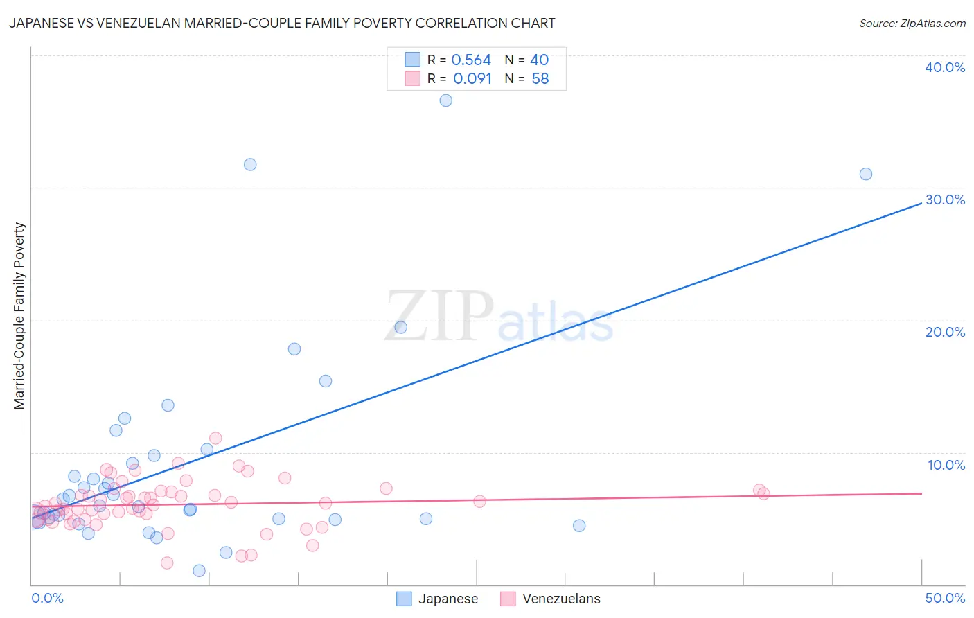 Japanese vs Venezuelan Married-Couple Family Poverty