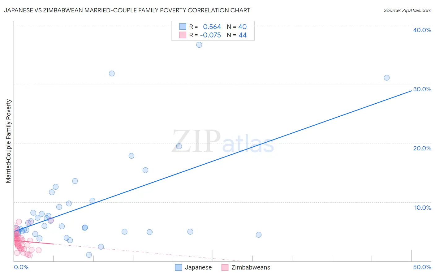 Japanese vs Zimbabwean Married-Couple Family Poverty